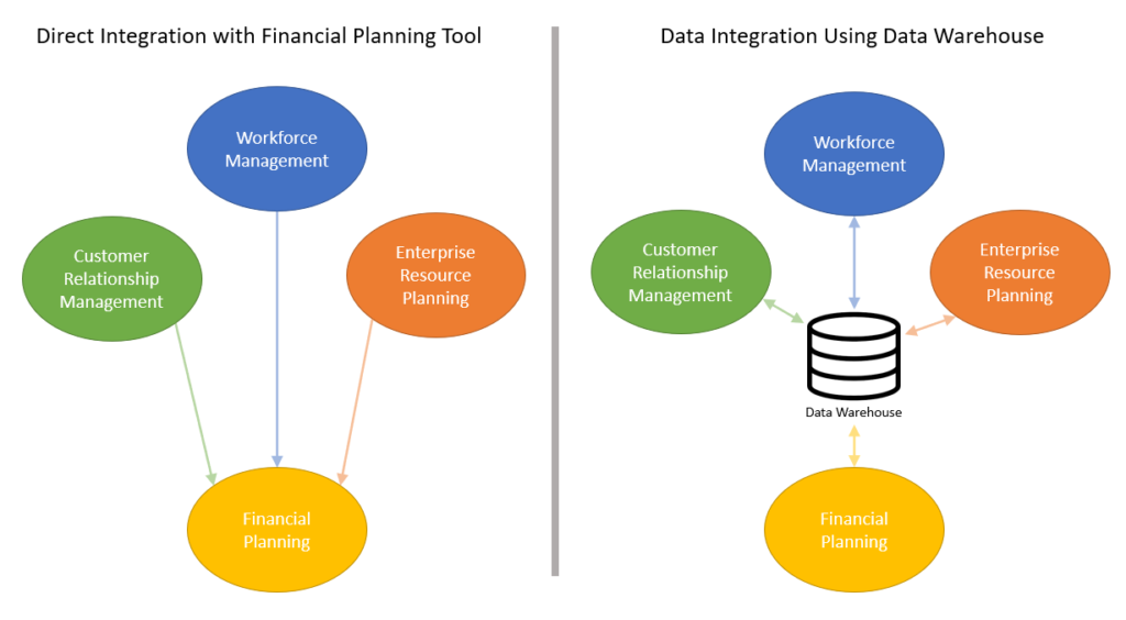 diagram of financial planning tool and data integration exchange