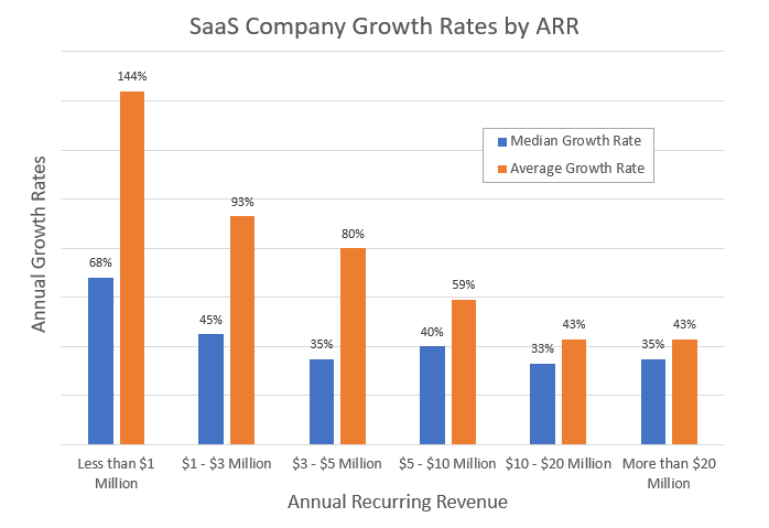 SaaS company growth rates by ARR chart